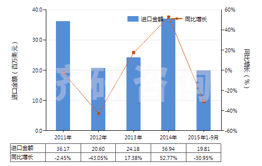 2011-2015年9月中國(guó)尼龍等聚酰胺其他變形紗線(單紗細(xì)度≤50特)(HS54023190)進(jìn)口總額及增速統(tǒng)計(jì) 2011-2015年9月中國(guó)尼龍等聚酰胺其他變形紗線(單紗細(xì)度≤50特)(HS54023190)進(jìn)口總額及增速統(tǒng)計(jì)